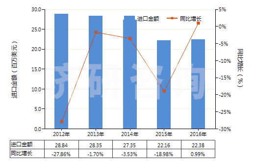 2012-2016年中國(guó)氧化鋅(HS28170010)進(jìn)口總額及增速統(tǒng)計(jì)